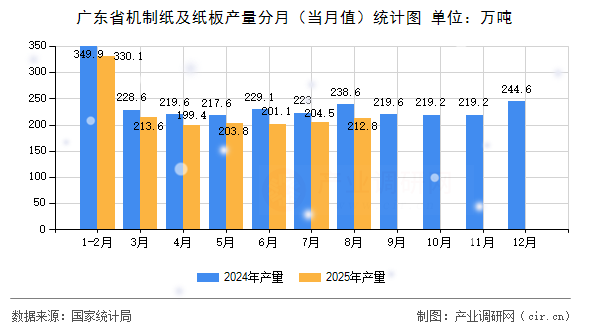 廣東省機(jī)制紙及紙板產(chǎn)量分月(當(dāng)月值)統(tǒng)計(jì)圖 廣東省機(jī)制紙及紙板產(chǎn)量分月(當(dāng)月值)統(tǒng)計(jì)圖