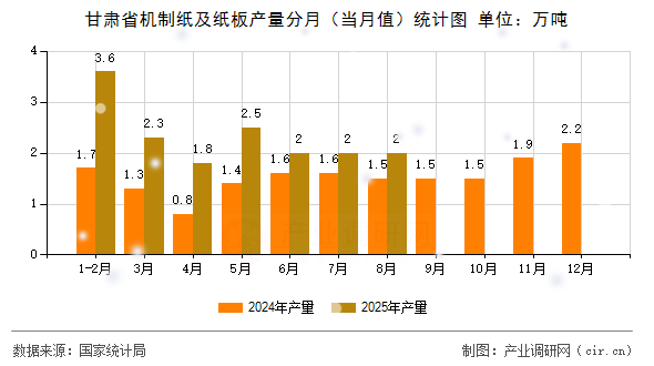 甘肅省機(jī)制紙及紙板產(chǎn)量分月（當(dāng)月值）統(tǒng)計(jì)圖