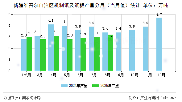 新疆維吾爾自治區(qū)機(jī)制紙及紙板產(chǎn)量分月(當(dāng)月值)統(tǒng)計 新疆維吾爾自治區(qū)機(jī)制紙及紙板產(chǎn)量分月(當(dāng)月值)統(tǒng)計