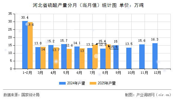河北省硫酸產(chǎn)量分月(當月值)統(tǒng)計圖 河北省硫酸產(chǎn)量分月(當月值)統(tǒng)計圖