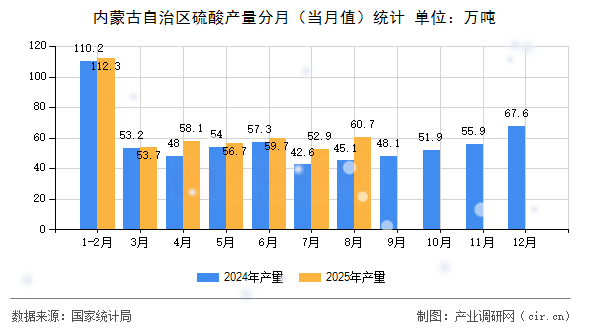 內(nèi)蒙古自治區(qū)硫酸產(chǎn)量分月（當(dāng)月值）統(tǒng)計(jì)
