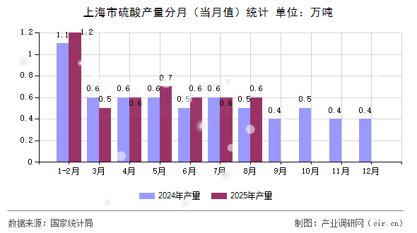 上海市硫酸產(chǎn)量分月（當(dāng)月值）統(tǒng)計(jì)
