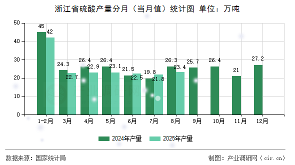 浙江省硫酸產量分月(當月值)統(tǒng)計圖 浙江省硫酸產量分月(當月值)統(tǒng)計圖