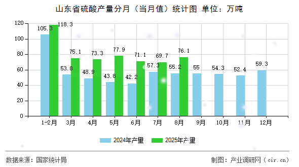 山東省硫酸產(chǎn)量分月(當(dāng)月值)統(tǒng)計圖 山東省硫酸產(chǎn)量分月(當(dāng)月值)統(tǒng)計圖