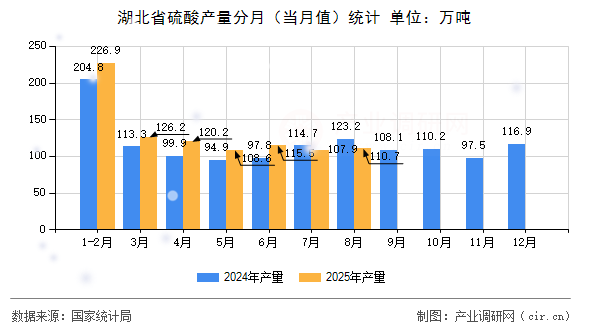 湖北省硫酸產(chǎn)量分月（當(dāng)月值）統(tǒng)計(jì)
