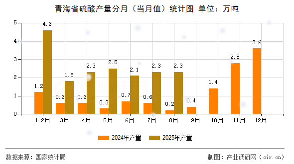 青海省硫酸產(chǎn)量分月（當(dāng)月值）統(tǒng)計(jì)圖