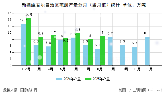 新疆維吾爾自治區(qū)硫酸產(chǎn)量分月（當(dāng)月值）統(tǒng)計