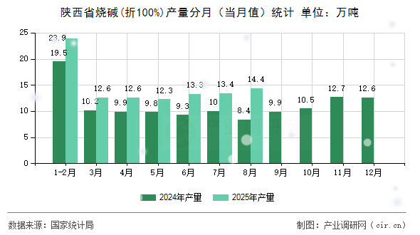 陜西省燒堿(折100%)產量分月(當月值)統(tǒng)計 陜西省燒堿(折100%)產量分月(當月值)統(tǒng)計