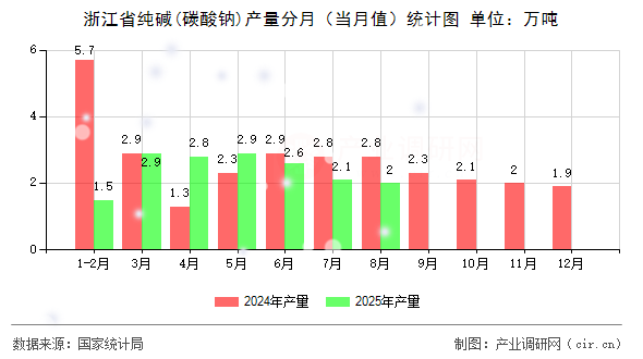 浙江省純堿(碳酸鈉)產(chǎn)量分月（當(dāng)月值）統(tǒng)計圖