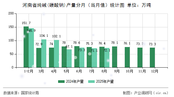 河南省純堿(碳酸鈉)產(chǎn)量分月（當(dāng)月值）統(tǒng)計(jì)圖
