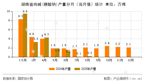湖南省純堿(碳酸鈉)產(chǎn)量分月（當(dāng)月值）統(tǒng)計