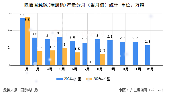 陜西省純堿(碳酸鈉)產(chǎn)量分月（當月值）統(tǒng)計