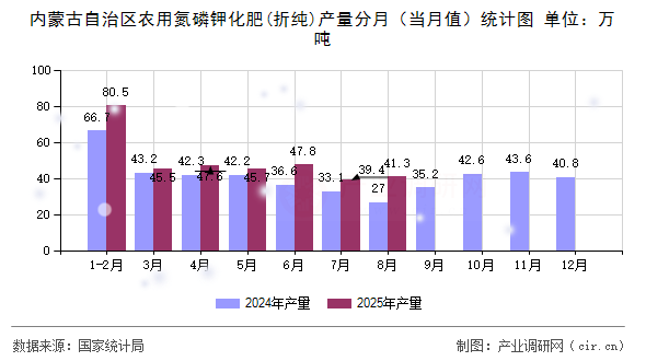 內(nèi)蒙古自治區(qū)農(nóng)用氮磷鉀化肥(折純)產(chǎn)量分月（當(dāng)月值）統(tǒng)計圖