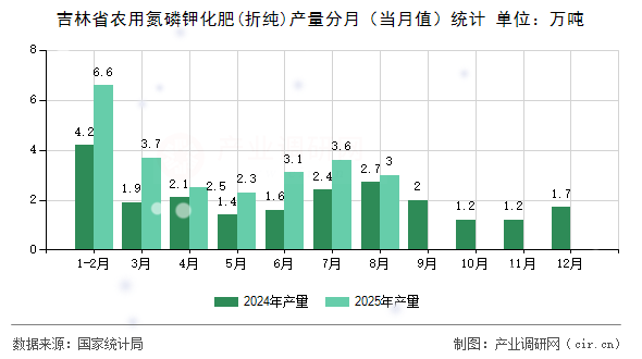 吉林省農(nóng)用氮磷鉀化肥(折純)產(chǎn)量分月（當月值）統(tǒng)計