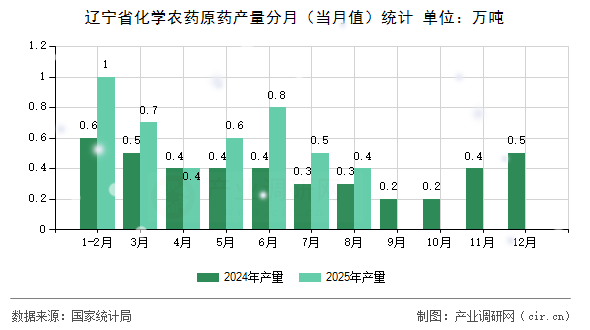 遼寧省化學農(nóng)藥原藥產(chǎn)量分月（當月值）統(tǒng)計