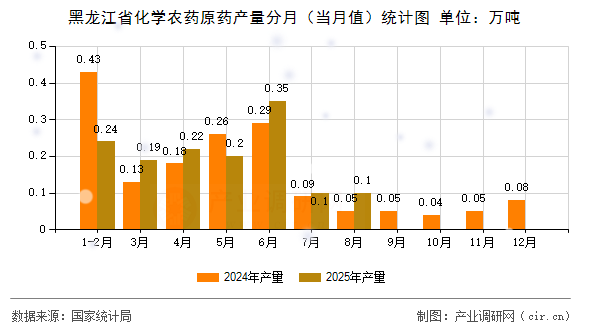 黑龍江省化學(xué)農(nóng)藥原藥產(chǎn)量分月（當(dāng)月值）統(tǒng)計(jì)圖