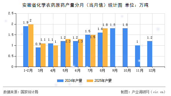 安徽省化學(xué)農(nóng)藥原藥產(chǎn)量分月（當(dāng)月值）統(tǒng)計(jì)圖