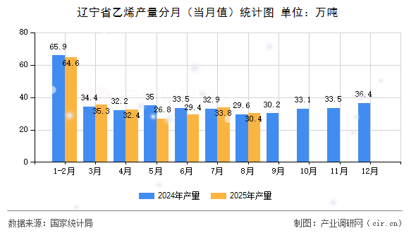 遼寧省乙烯產(chǎn)量分月（當(dāng)月值）統(tǒng)計(jì)圖
