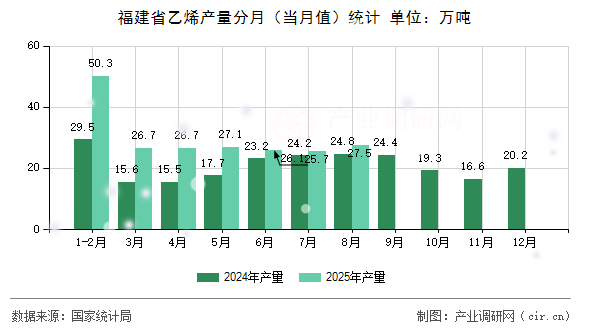 福建省乙烯產(chǎn)量分月（當(dāng)月值）統(tǒng)計(jì)