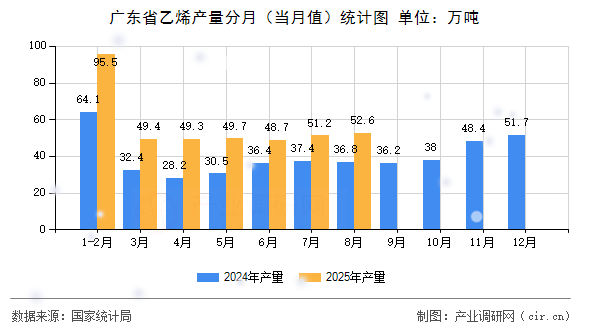 廣東省乙烯產(chǎn)量分月（當(dāng)月值）統(tǒng)計(jì)圖
