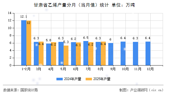 甘肅省乙烯產(chǎn)量分月（當(dāng)月值）統(tǒng)計