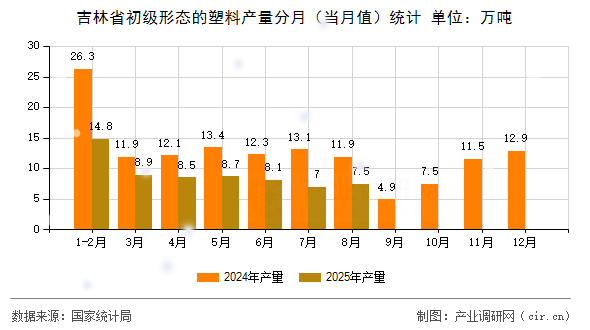 吉林省初級形態(tài)的塑料產(chǎn)量分月（當(dāng)月值）統(tǒng)計