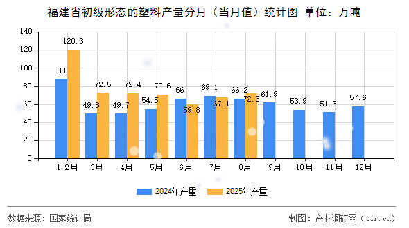 福建省初級形態(tài)的塑料產(chǎn)量分月（當(dāng)月值）統(tǒng)計(jì)圖
