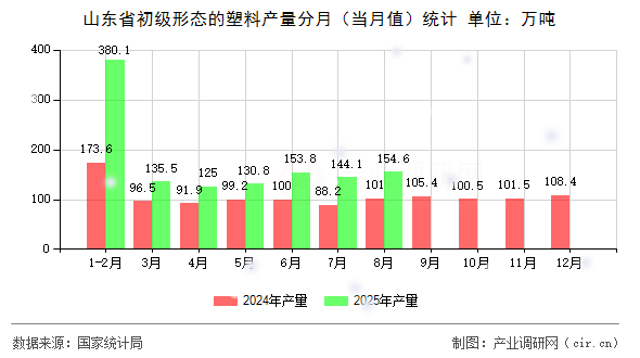 山東省初級(jí)形態(tài)的塑料產(chǎn)量分月(當(dāng)月值)統(tǒng)計(jì) 山東省初級(jí)形態(tài)的塑料產(chǎn)量分月(當(dāng)月值)統(tǒng)計(jì)