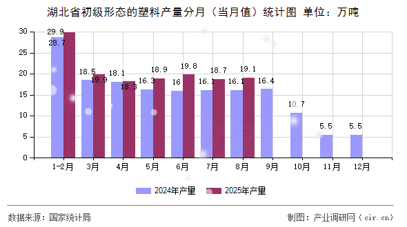 湖北省初級形態(tài)的塑料產(chǎn)量分月（當月值）統(tǒng)計圖