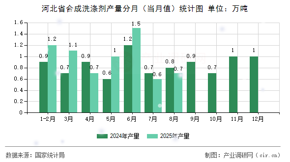 河北省合成洗滌劑產量分月（當月值）統計圖