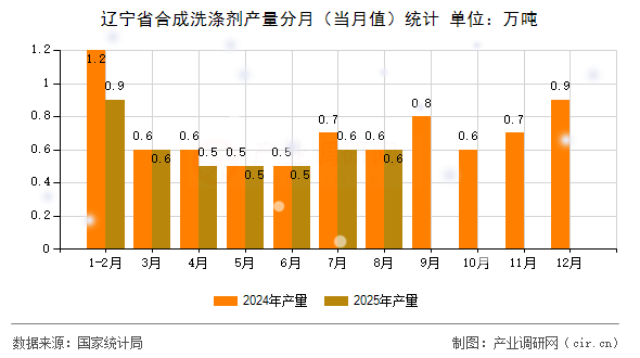 遼寧省合成洗滌劑產(chǎn)量分月（當(dāng)月值）統(tǒng)計(jì)