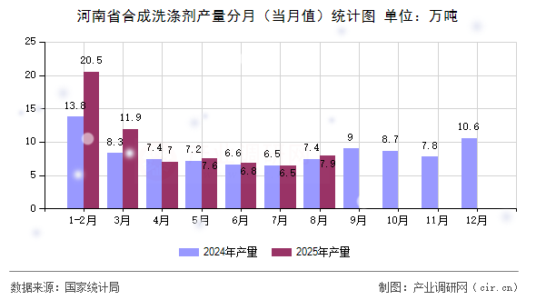 河南省合成洗滌劑產(chǎn)量分月（當(dāng)月值）統(tǒng)計圖