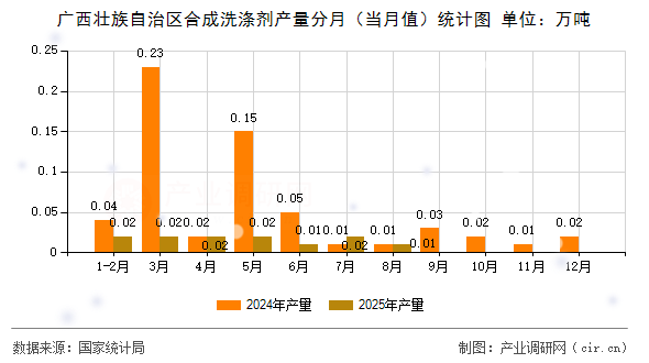 廣西壯族自治區(qū)合成洗滌劑產量分月（當月值）統(tǒng)計圖