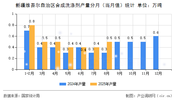 新疆維吾爾自治區(qū)合成洗滌劑產(chǎn)量分月（當(dāng)月值）統(tǒng)計