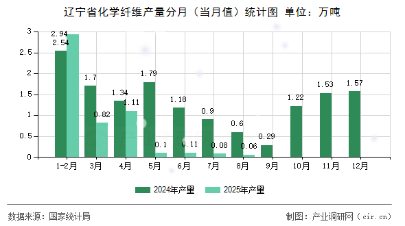遼寧省化學(xué)纖維產(chǎn)量分月（當(dāng)月值）統(tǒng)計(jì)圖