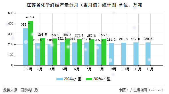 江蘇省化學(xué)纖維產(chǎn)量分月（當(dāng)月值）統(tǒng)計(jì)圖