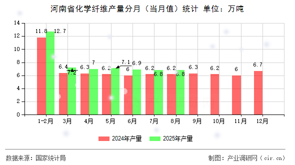 河南省化學纖維產(chǎn)量分月（當月值）統(tǒng)計