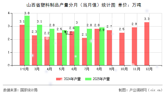 山西省塑料制品產(chǎn)量分月（當(dāng)月值）統(tǒng)計(jì)圖