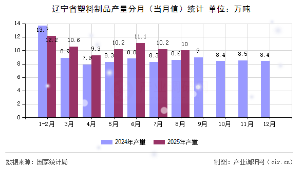 遼寧省塑料制品產(chǎn)量分月（當月值）統(tǒng)計