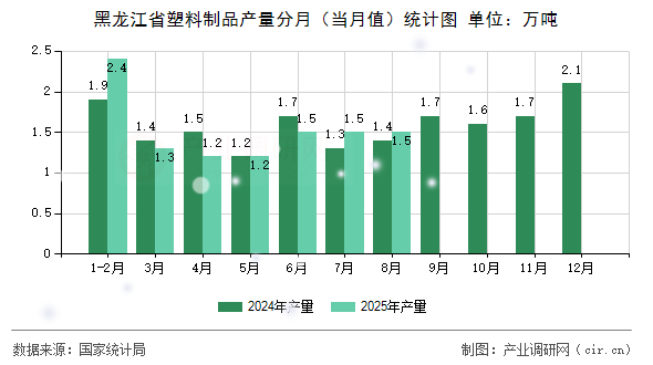 黑龍江省塑料制品產(chǎn)量分月（當(dāng)月值）統(tǒng)計(jì)圖