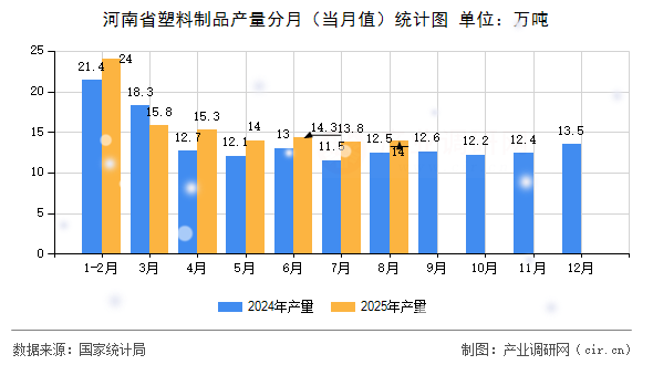 河南省塑料制品產(chǎn)量分月（當月值）統(tǒng)計圖
