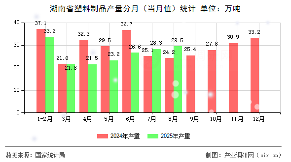 湖南省塑料制品產(chǎn)量分月（當月值）統(tǒng)計