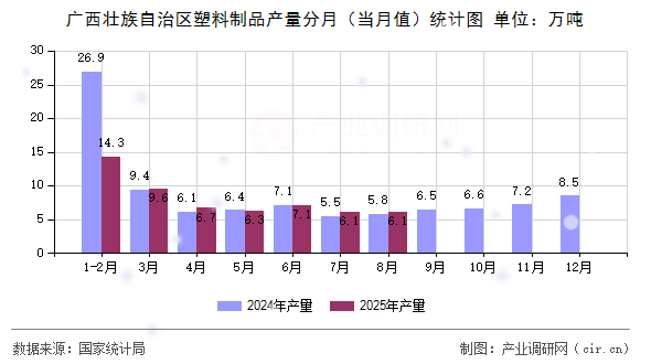 廣西壯族自治區(qū)塑料制品產(chǎn)量分月（當月值）統(tǒng)計圖