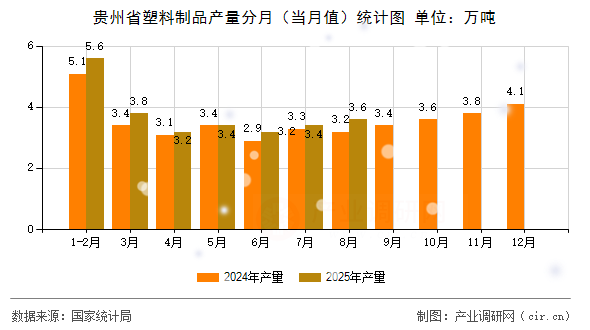 貴州省塑料制品產(chǎn)量分月（當(dāng)月值）統(tǒng)計(jì)圖