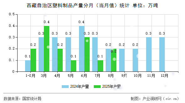 西藏自治區(qū)塑料制品產(chǎn)量分月（當(dāng)月值）統(tǒng)計