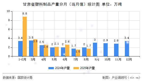 甘肅省塑料制品產(chǎn)量分月（當(dāng)月值）統(tǒng)計(jì)圖
