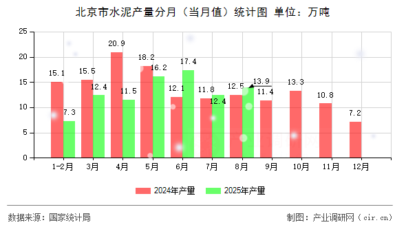 北京市水泥產(chǎn)量分月（當月值）統(tǒng)計圖