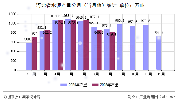 河北省水泥產(chǎn)量分月(當(dāng)月值)統(tǒng)計(jì) 河北省水泥產(chǎn)量分月(當(dāng)月值)統(tǒng)計(jì)