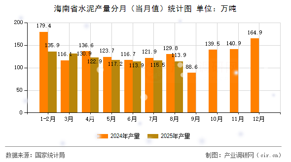 海南省水泥產(chǎn)量分月(當(dāng)月值)統(tǒng)計(jì)圖 海南省水泥產(chǎn)量分月(當(dāng)月值)統(tǒng)計(jì)圖