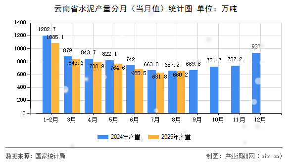云南省水泥產(chǎn)量分月（當(dāng)月值）統(tǒng)計(jì)圖